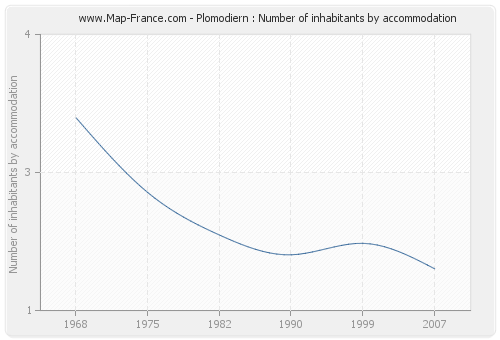 Plomodiern : Number of inhabitants by accommodation