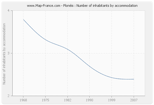 Plonéis : Number of inhabitants by accommodation