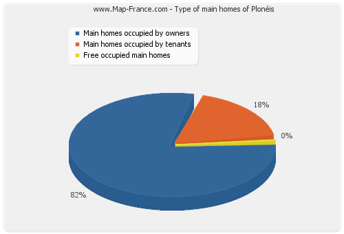 Type of main homes of Plonéis