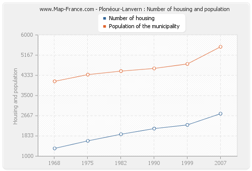 Plonéour-Lanvern : Number of housing and population