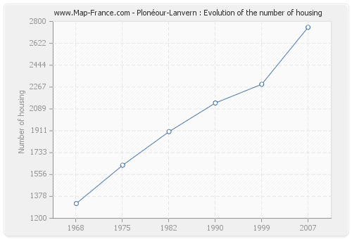 Plonéour-Lanvern : Evolution of the number of housing
