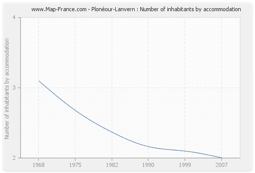 Plonéour-Lanvern : Number of inhabitants by accommodation