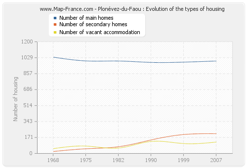 Plonévez-du-Faou : Evolution of the types of housing