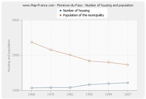 Plonévez-du-Faou : Number of housing and population