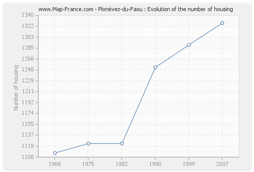 Plonévez-du-Faou : Evolution of the number of housing