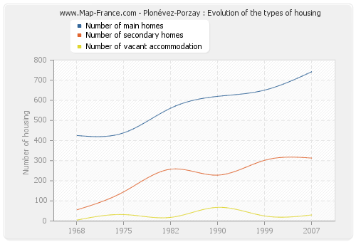 Plonévez-Porzay : Evolution of the types of housing