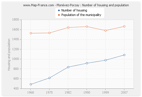 Plonévez-Porzay : Number of housing and population