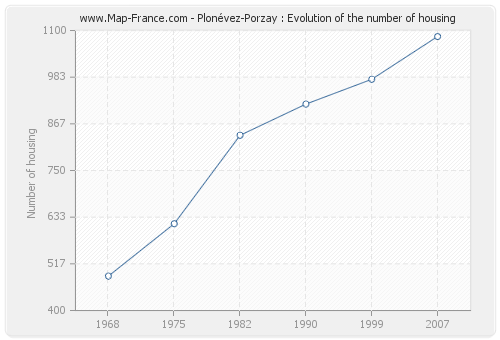 Plonévez-Porzay : Evolution of the number of housing