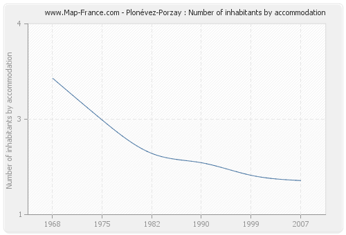 Plonévez-Porzay : Number of inhabitants by accommodation