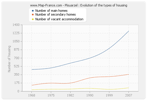 Plouarzel : Evolution of the types of housing