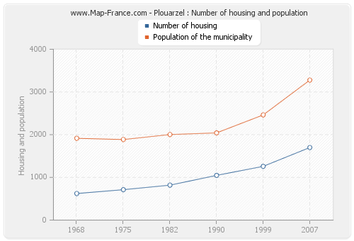 Plouarzel : Number of housing and population