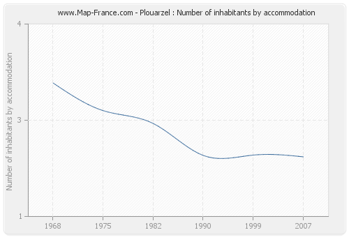 Plouarzel : Number of inhabitants by accommodation
