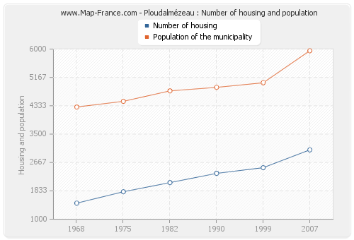 Ploudalmézeau : Number of housing and population