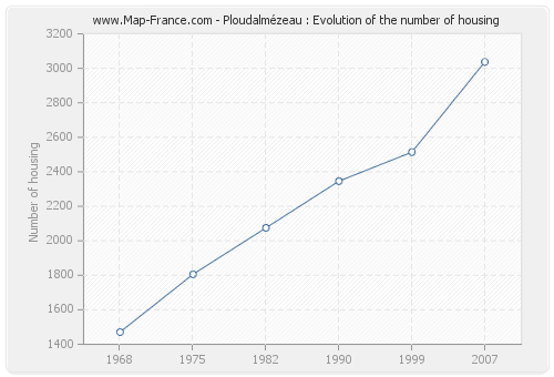 Ploudalmézeau : Evolution of the number of housing