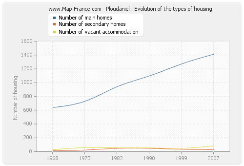 Ploudaniel : Evolution of the types of housing