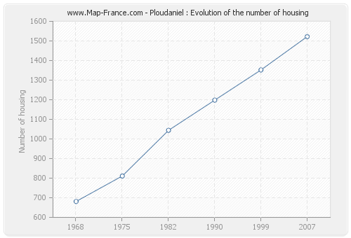 Ploudaniel : Evolution of the number of housing