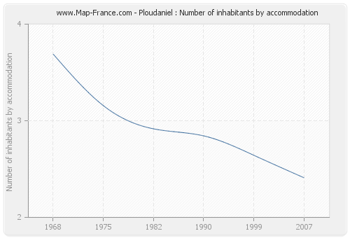 Ploudaniel : Number of inhabitants by accommodation