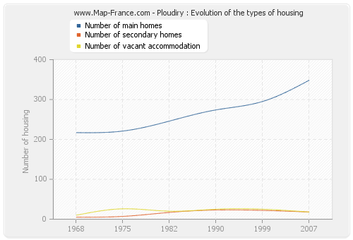 Ploudiry : Evolution of the types of housing