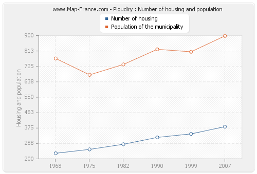 Ploudiry : Number of housing and population