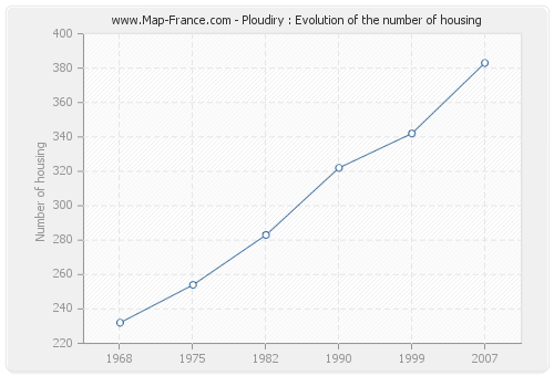 Ploudiry : Evolution of the number of housing