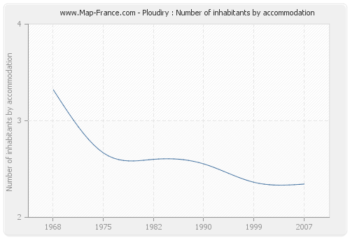 Ploudiry : Number of inhabitants by accommodation