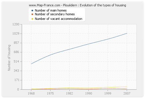 Plouédern : Evolution of the types of housing