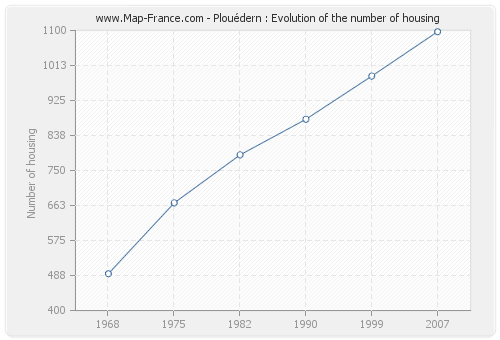 Plouédern : Evolution of the number of housing