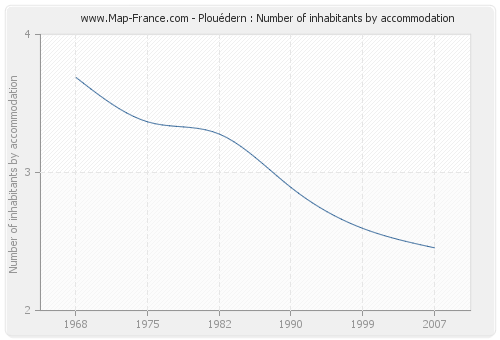 Plouédern : Number of inhabitants by accommodation