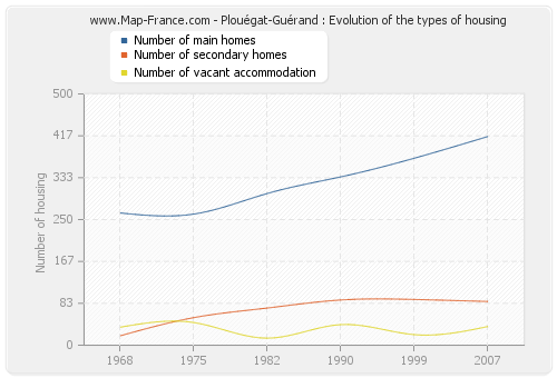 Plouégat-Guérand : Evolution of the types of housing