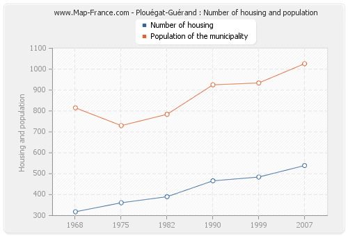Plouégat-Guérand : Number of housing and population