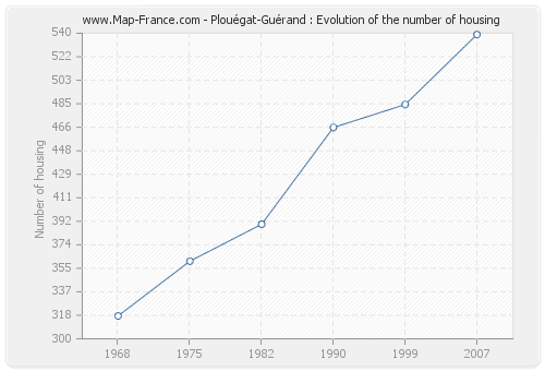Plouégat-Guérand : Evolution of the number of housing