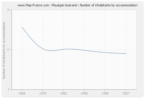 Plouégat-Guérand : Number of inhabitants by accommodation