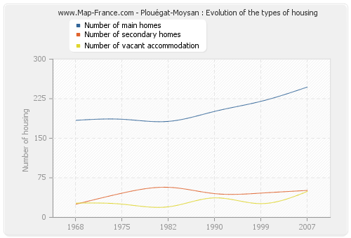 Plouégat-Moysan : Evolution of the types of housing