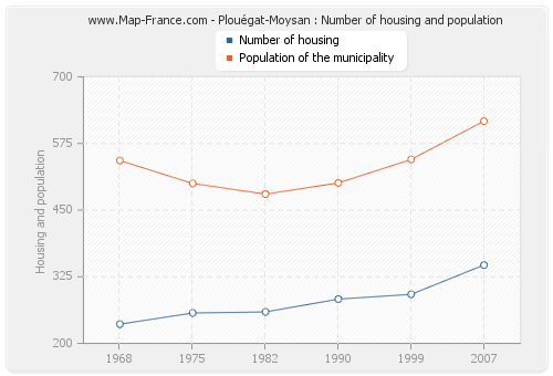 Plouégat-Moysan : Number of housing and population