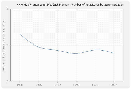 Plouégat-Moysan : Number of inhabitants by accommodation