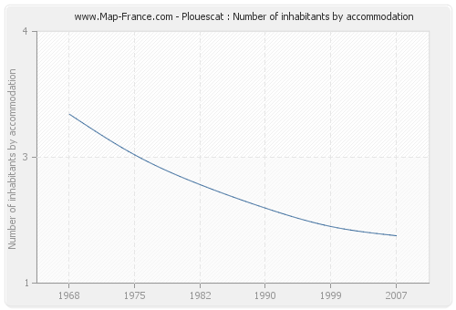 Plouescat : Number of inhabitants by accommodation