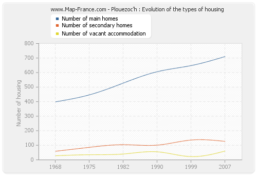 Plouezoc'h : Evolution of the types of housing