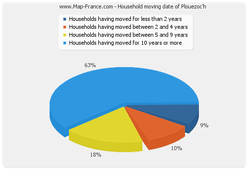 Household moving date of Plouezoc'h