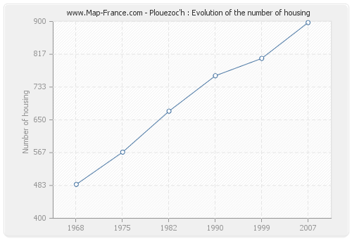 Plouezoc'h : Evolution of the number of housing