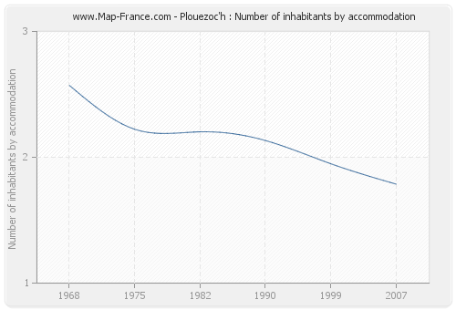 Plouezoc'h : Number of inhabitants by accommodation