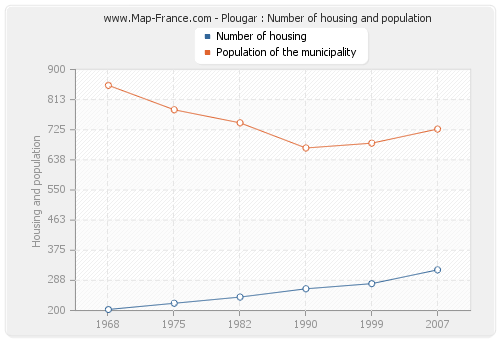 Plougar : Number of housing and population