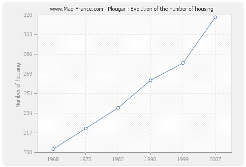 Plougar : Evolution of the number of housing