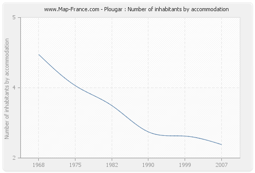 Plougar : Number of inhabitants by accommodation