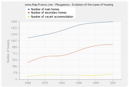 Plougasnou : Evolution of the types of housing
