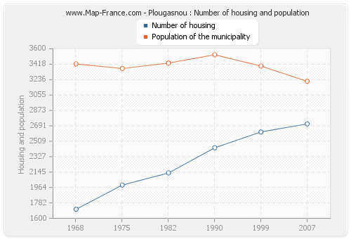Plougasnou : Number of housing and population