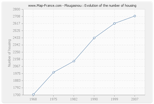 Plougasnou : Evolution of the number of housing