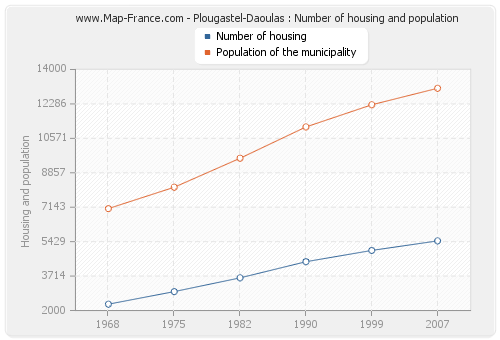 Plougastel-Daoulas : Number of housing and population