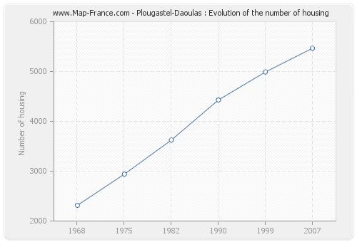 Plougastel-Daoulas : Evolution of the number of housing