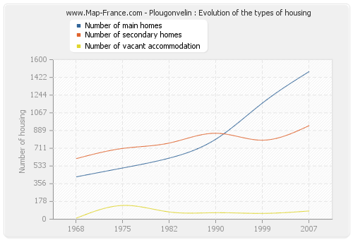 Plougonvelin : Evolution of the types of housing