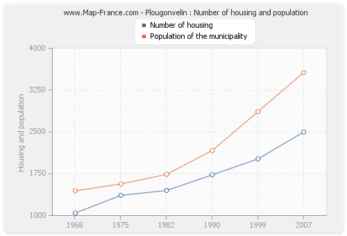 Plougonvelin : Number of housing and population
